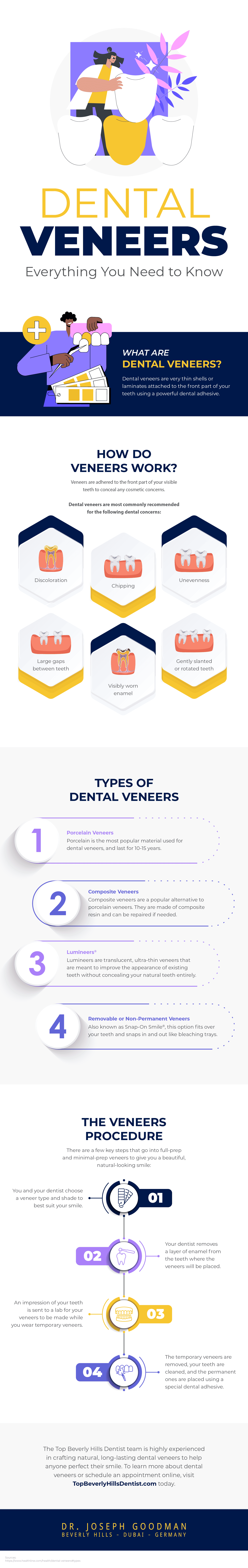 Top Cosmetic Dentist Beverly Hills - Dr. Joseph Goodman Infographic